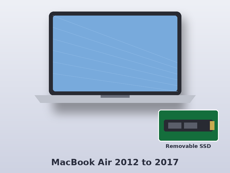 Illustration of a MacBook Air 2012 to 2017 with removable SSD for data recovery