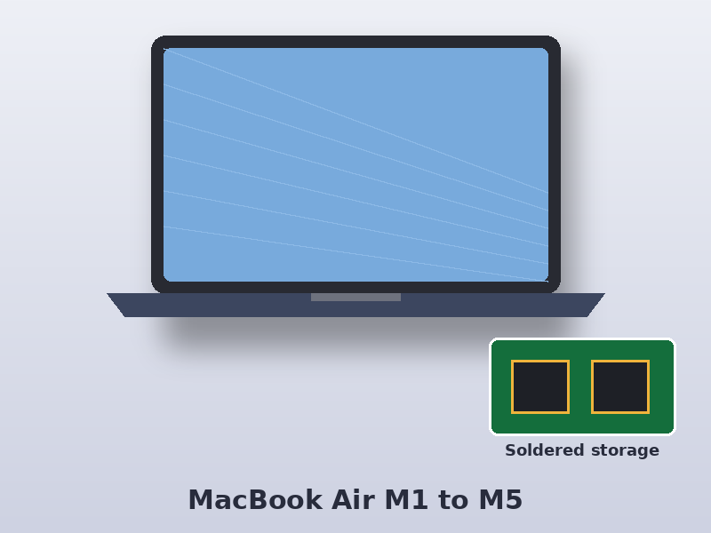 Illustration of an Apple silicon MacBook Air with soldered storage for data recovery