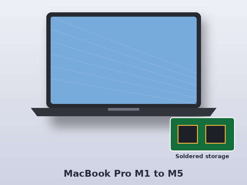 Illustration of an Apple silicon MacBook Pro with soldered storage for data recovery